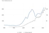 Kazakhstan GDP vs m3