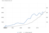 Chile GDP vs M3
