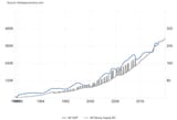 New Zealand GDP vs M3