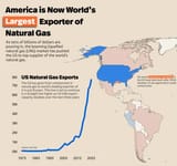 america-is-now-the-worlds-largest-exporter-of-natural-gas-v0-qj4blnpmxt2d1