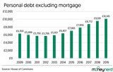 Personal-Debt-excluding-mortgage-2165150976