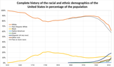 Complete_history_of_the_Racial_and_ethnic_demographics_of_the_United_States_in_percentage_of_the_population.svg