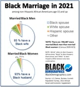 2021-Who-Black-Men-and-Women-Marry