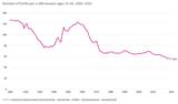 birthrate_historical