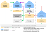 Political_System_of_the_European_Union_full.svg
