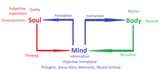 diagram of triune interaction
