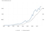 Malaysia GDP vs M3
