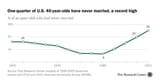 28-of-men-at-40-have-never-been-married-v0-6SJNVgjOHsVhAdX4ZFsDmJ1Wi-hbBTpF-EI4XCM0BSQ
