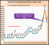 Total-H1B-Registrations-or-Application-Received-by-USCIS-from-FY-2004-to-FY-2025