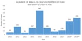 trends-measles-cases-2gx6smi