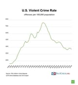 violent-crime-rate