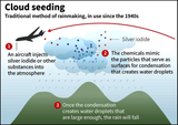 1662019489_Cloud_Seeding_Drishti_IAS_English-1059774219