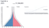 Population Pyramid of Uganda 2025