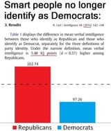 democrats low IQ
