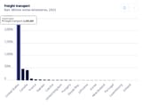 Freight transport OECD