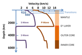 Speeds_of_seismic_waves.svg