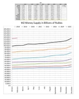 M2 Money Supply Russia