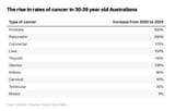 Screenshot 2025-07-10 at 15-46-47 Cancer rates are rising for generation X and millennials. What can we do about it - ABC News