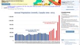 almost all population growth from immigration