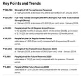 461 UK armed forces numbers as of January 2025