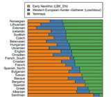 Modern DNA admixture proportions of Yamnaya ancestry; LBK_EN from site near Stuttgart, Loschbour from site in Luxembourg