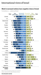 Israel Support Rankings Global Nations