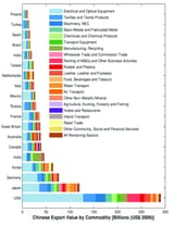 China-exports-by-value-and-type-to-different-countries
