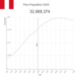 Peru-Population