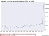 In the year leading up to mid-2024, Canada saw a net migration of approximately 1.19 million people