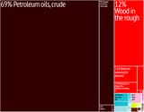 gabon exports