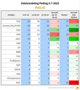 Zetelverdeling-5-7-2025
