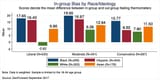 In-Group bias by race and ideology