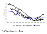 top 1% wealth share