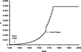 plague resistance allele frequency