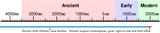 Timeline of civiilizational collapse