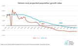 historic-and-projected-population-growth-rates-2088423106