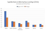 Syphilis-Men