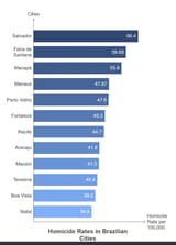 Screenshot 2025-07-11 at 22-21-40 12 Cities With the Highest Homicide Rates in Brazil 2025 - Hurfpostbrasil