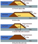 Schematic-overview-of-four-types-of-dikes-a-Present-Dutch-dike-b-Delta-dike-c
