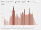 RU losses by month