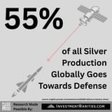 55-percent-of-silver-golbally-goes-toward-defence-industries