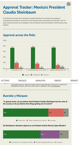 Approval Tracker Mexico&#039;s President Claudia Sheinbaum AS_COA