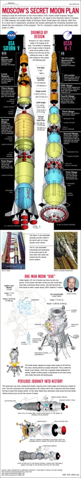 Russian moon landing plan