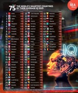 IQ by country - 2025