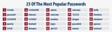 Top-25-passwords