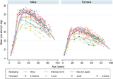 Grip-strength-mean-values-from-included-samples-by-UN-region-Each-point-represents-the
