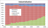 Industrialization_of_Korea_under_Japanese_rule.svg