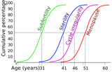 Age_and_female_fertility.svg