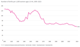 birthrate_historical