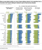 poll gene editing india